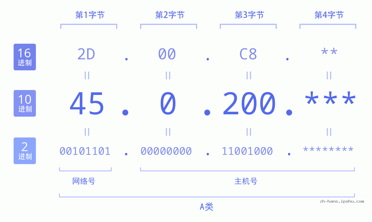IP地址:45.0.200 数据结构图 二进制 十进制 十六进制 IPv4: 45.0.200 网络类型 网络号 主机号