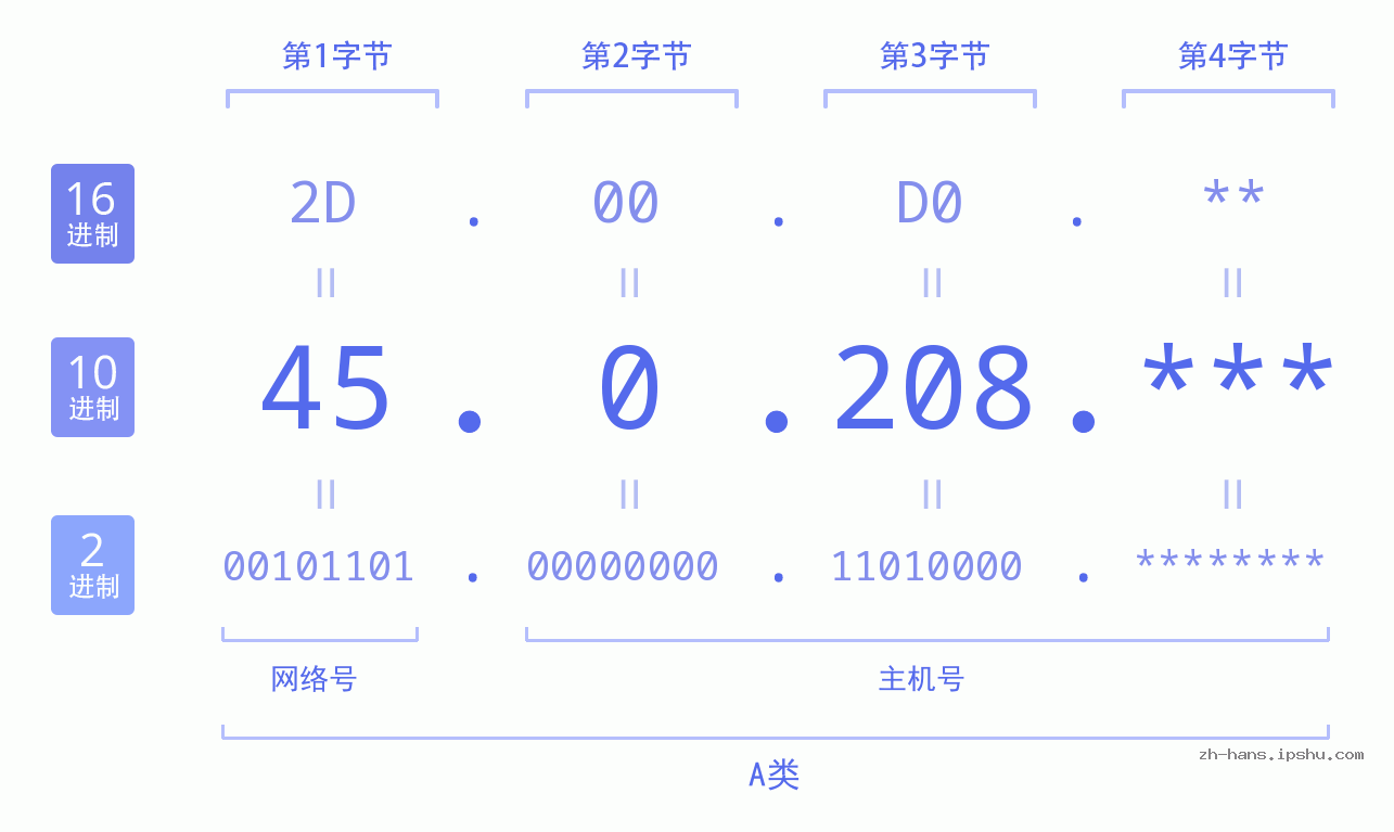 IP地址:45.0.208 数据结构图 二进制 十进制 十六进制 IPv4: 45.0.208 网络类型 网络号 主机号