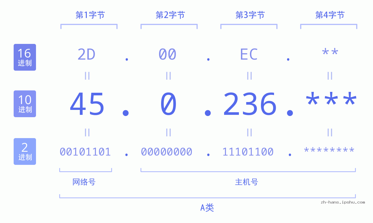 IP地址:45.0.236 数据结构图 二进制 十进制 十六进制 IPv4: 45.0.236 网络类型 网络号 主机号