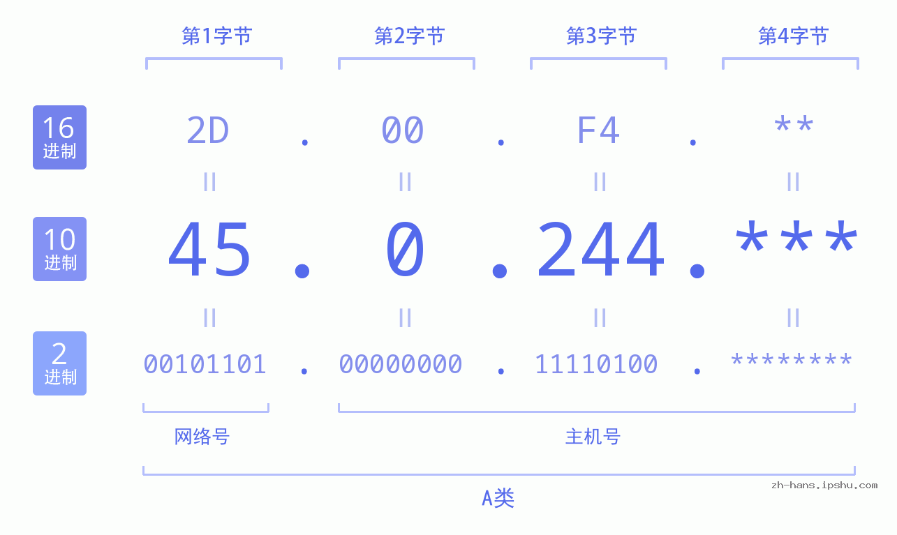 IP地址:45.0.244 数据结构图 二进制 十进制 十六进制 IPv4: 45.0.244 网络类型 网络号 主机号