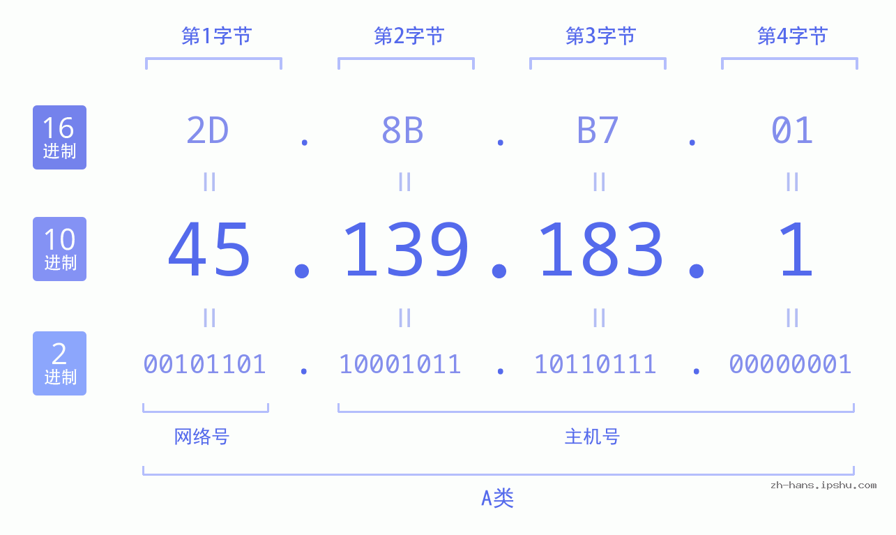IP地址:45.139.183.1 数据结构图 二进制 十进制 十六进制 IPv4: 45.139.183.1 网络类型 网络号 主机号