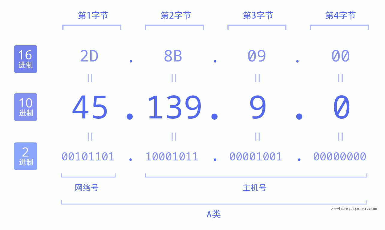 IP地址:45.139.9.0 数据结构图 二进制 十进制 十六进制 IPv4: 45.139.9.0 网络类型 网络号 主机号