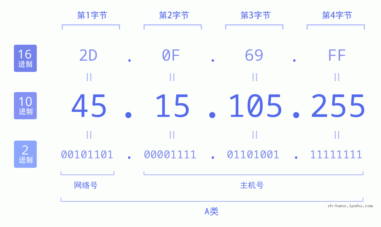 IP地址:45.15.105.255 数据结构图 二进制 十进制 十六进制 IPv4: 45.15.105.255 网络类型 网络号 主机号