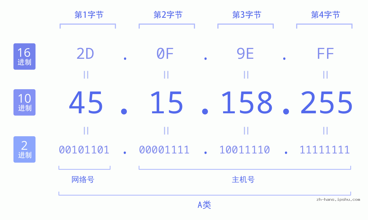 IP地址:45.15.158.255 数据结构图 二进制 十进制 十六进制 IPv4: 45.15.158.255 网络类型 网络号 主机号