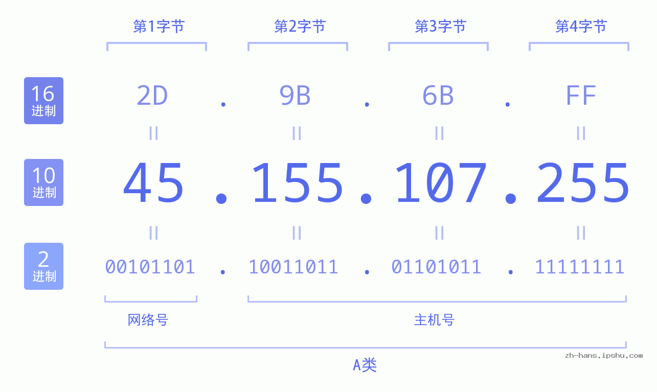 IP地址:45.155.107.255 数据结构图 二进制 十进制 十六进制 IPv4: 45.155.107.255 网络类型 网络号 主机号