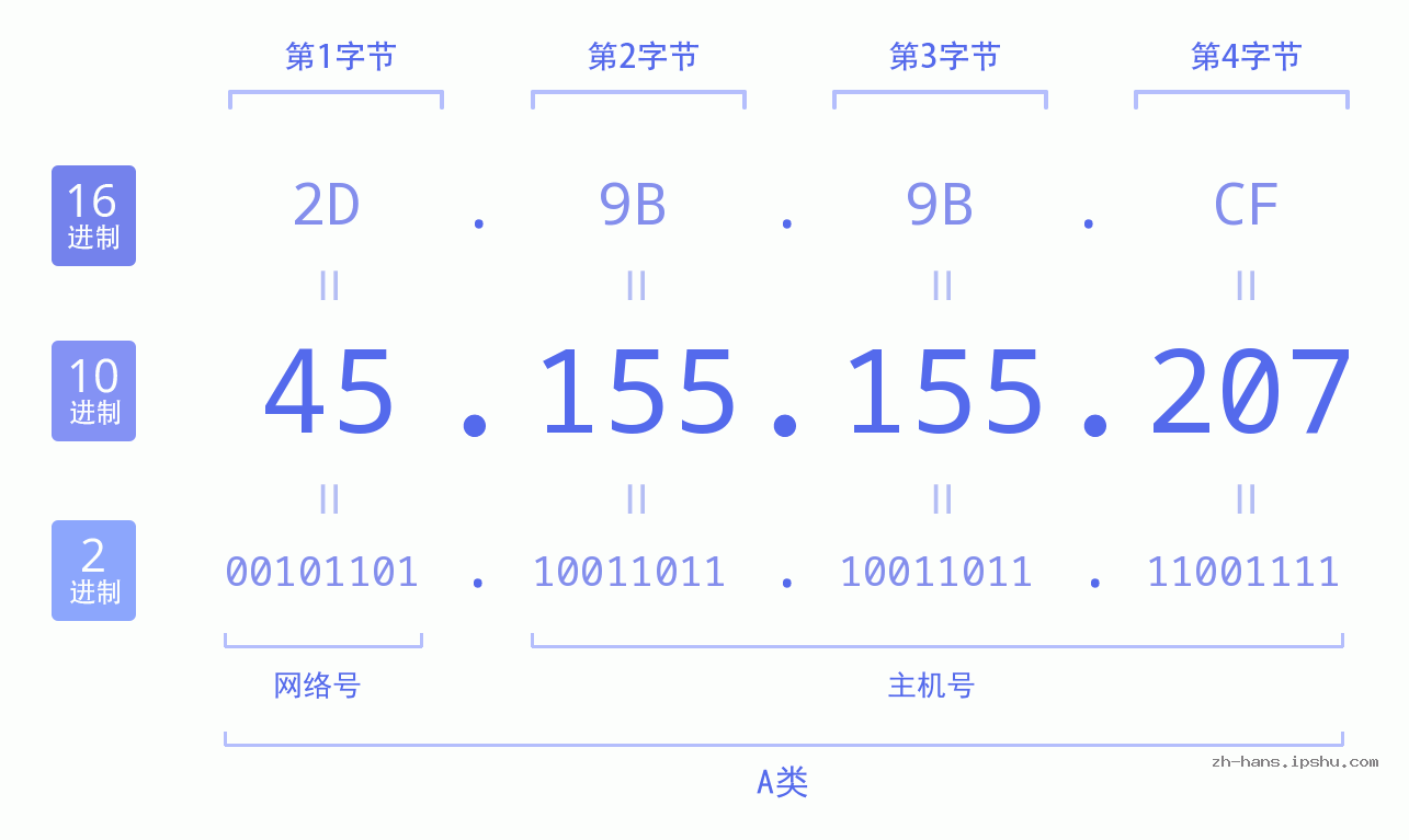 IP地址:45.155.155.207 数据结构图 二进制 十进制 十六进制 IPv4: 45.155.155.207 网络类型 网络号 主机号
