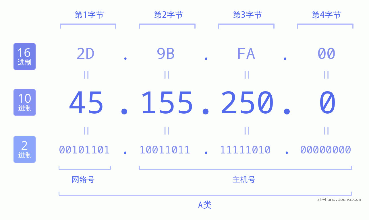 IP地址:45.155.250.0 数据结构图 二进制 十进制 十六进制 IPv4: 45.155.250.0 网络类型 网络号 主机号