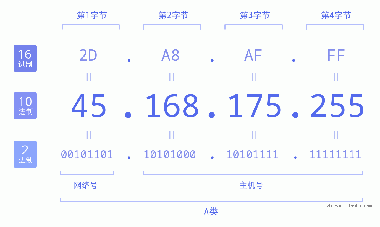 IP地址:45.168.175.255 数据结构图 二进制 十进制 十六进制 IPv4: 45.168.175.255 网络类型 网络号 主机号