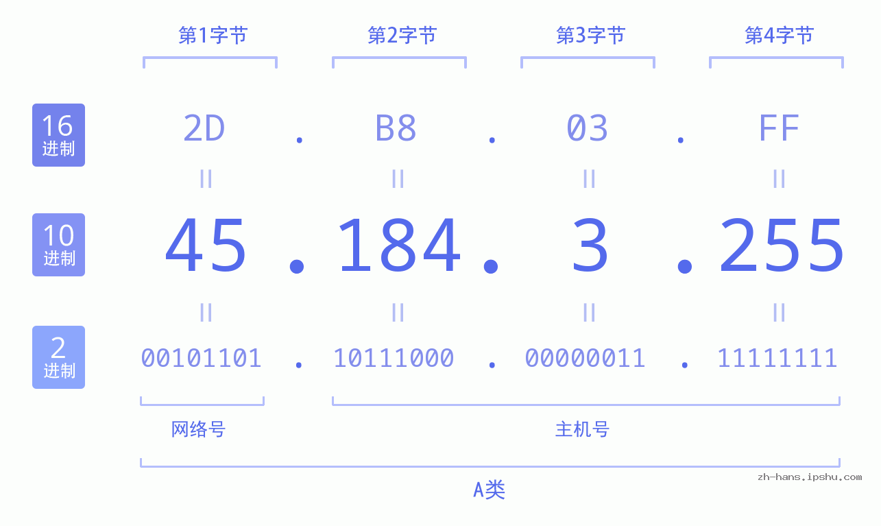 IP地址:45.184.3.255 数据结构图 二进制 十进制 十六进制 IPv4: 45.184.3.255 网络类型 网络号 主机号