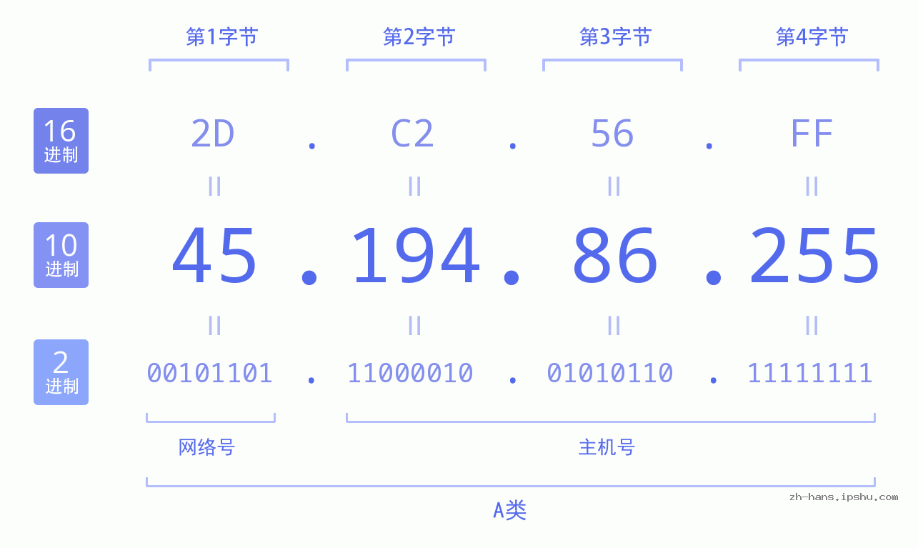 IP地址:45.194.86.255 数据结构图 二进制 十进制 十六进制 IPv4: 45.194.86.255 网络类型 网络号 主机号