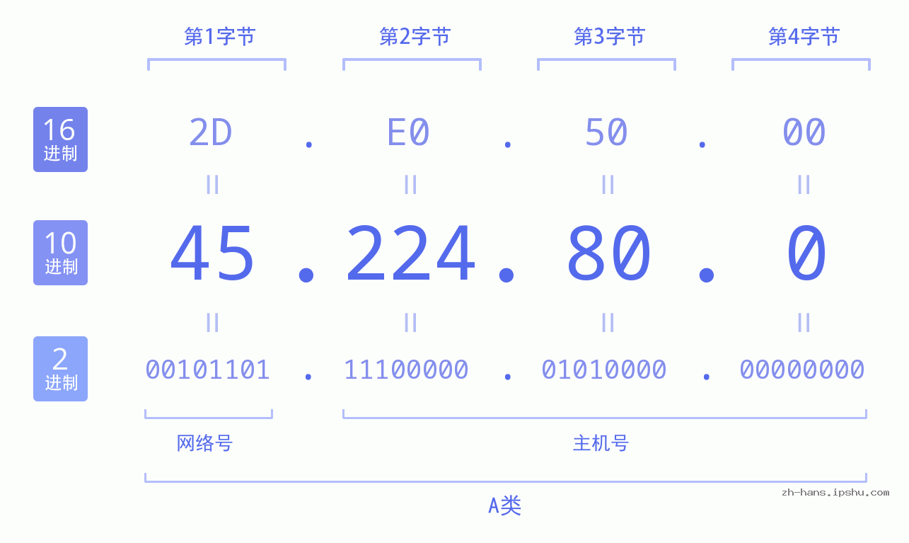 IP地址:45.224.80.0 数据结构图 二进制 十进制 十六进制 IPv4: 45.224.80.0 网络类型 网络号 主机号