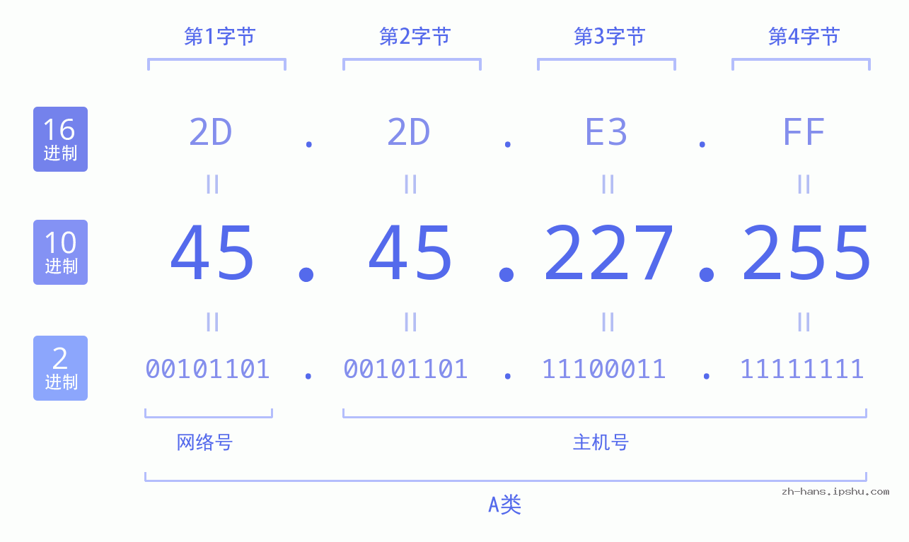 IP地址:45.45.227.255 数据结构图 二进制 十进制 十六进制 IPv4: 45.45.227.255 网络类型 网络号 主机号