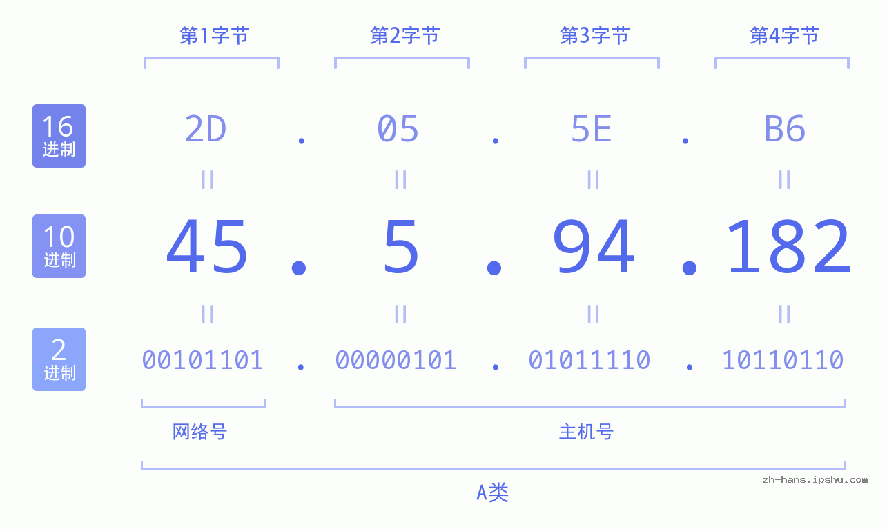 IP地址:45.5.94.182 数据结构图 二进制 十进制 十六进制 IPv4: 45.5.94.182 网络类型 网络号 主机号