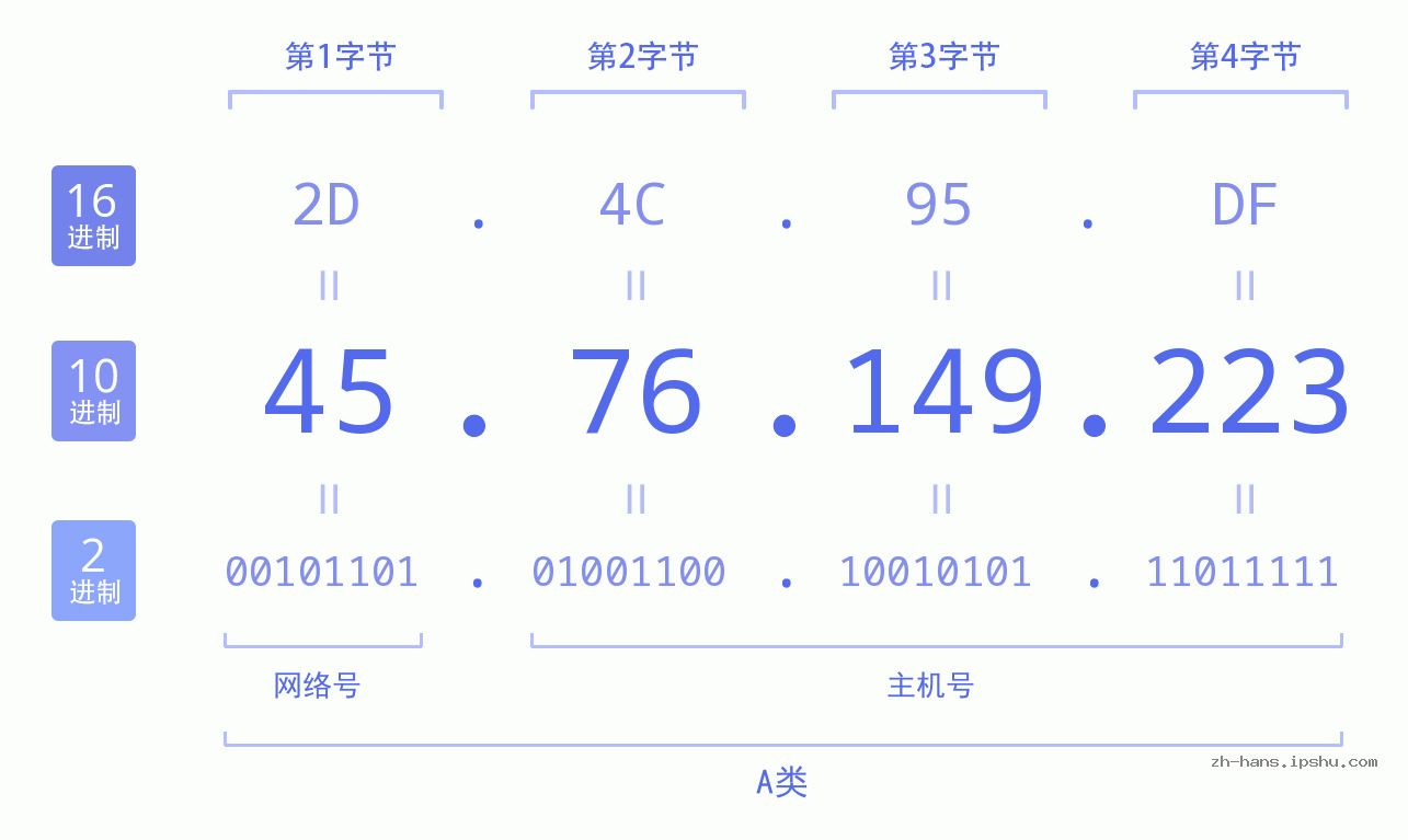 IP地址:45.76.149.223 数据结构图 二进制 十进制 十六进制 IPv4: 45.76.149.223 网络类型 网络号 主机号