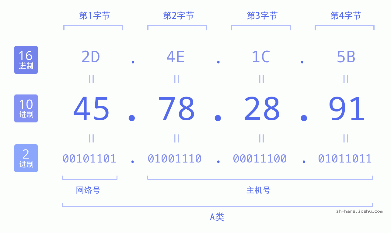 IP地址:45.78.28.91 数据结构图 二进制 十进制 十六进制 IPv4: 45.78.28.91 网络类型 网络号 主机号