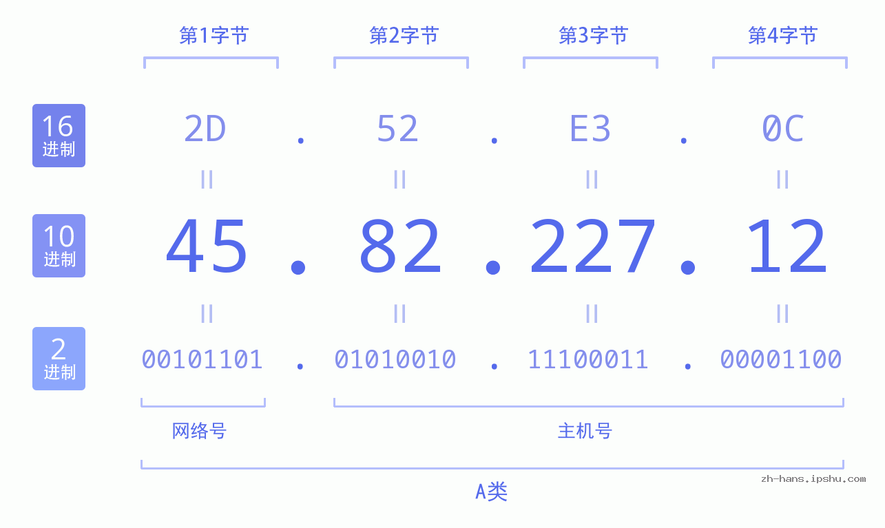IP地址:45.82.227.12 数据结构图 二进制 十进制 十六进制 IPv4: 45.82.227.12 网络类型 网络号 主机号
