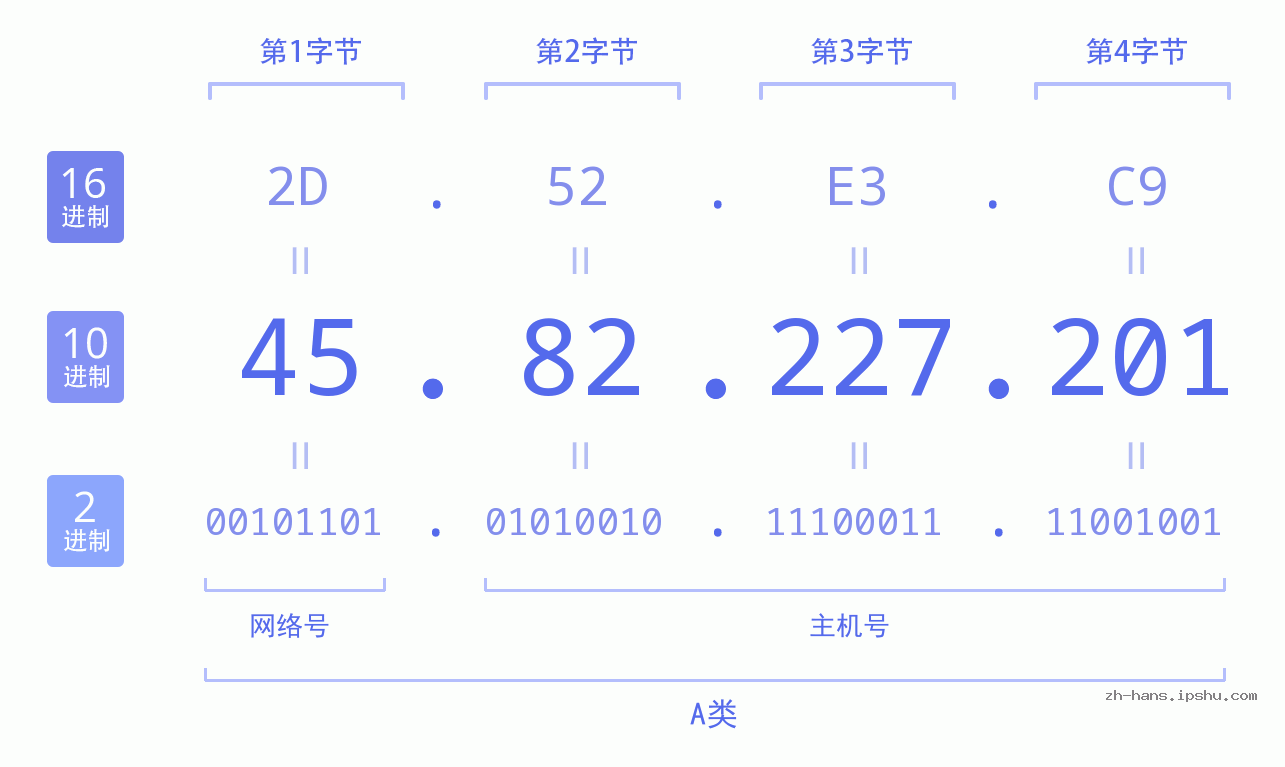 IP地址:45.82.227.201 数据结构图 二进制 十进制 十六进制 IPv4: 45.82.227.201 网络类型 网络号 主机号