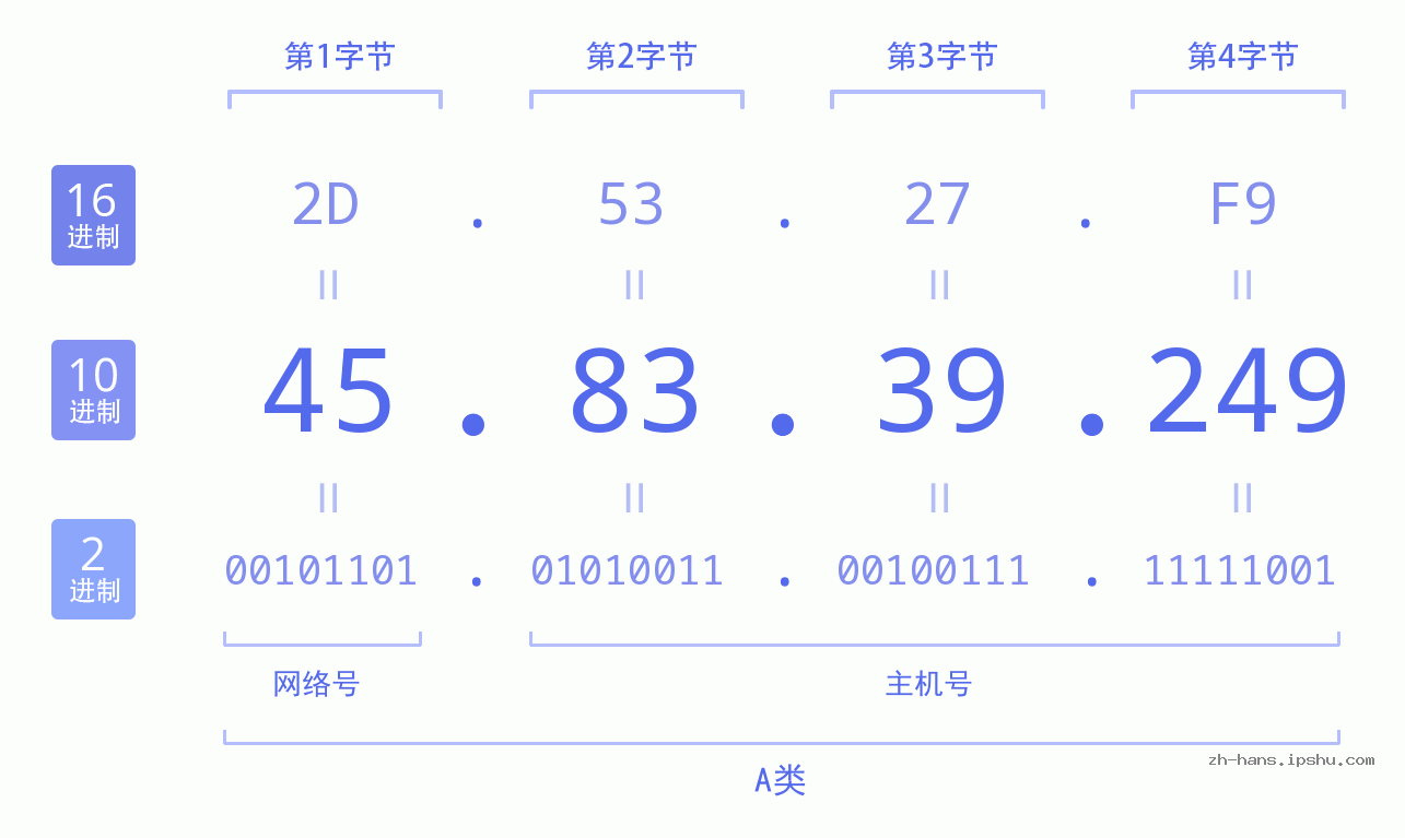 IP地址:45.83.39.249 数据结构图 二进制 十进制 十六进制 IPv4: 45.83.39.249 网络类型 网络号 主机号