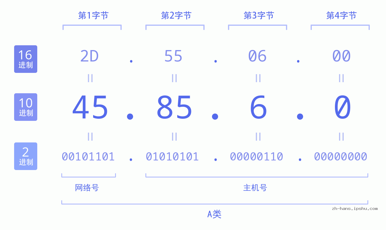 IP地址:45.85.6.0 数据结构图 二进制 十进制 十六进制 IPv4: 45.85.6.0 网络类型 网络号 主机号