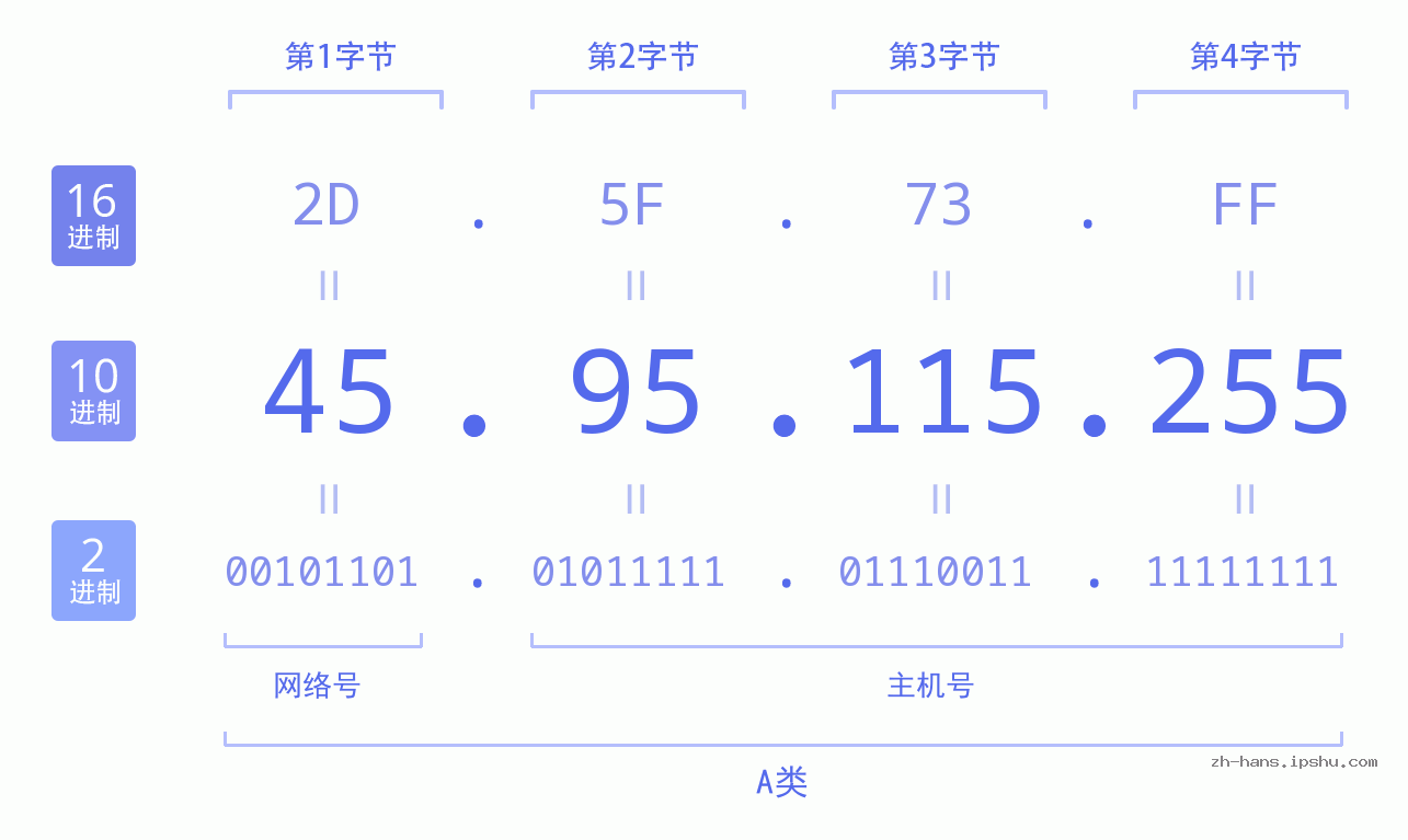 IP地址:45.95.115.255 数据结构图 二进制 十进制 十六进制 IPv4: 45.95.115.255 网络类型 网络号 主机号