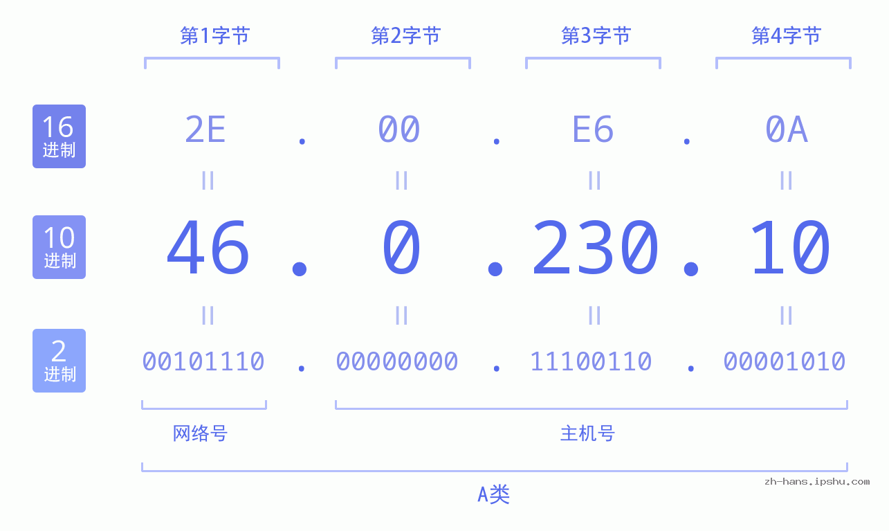 IP地址:46.0.230.10 数据结构图 二进制 十进制 十六进制 IPv4: 46.0.230.10 网络类型 网络号 主机号