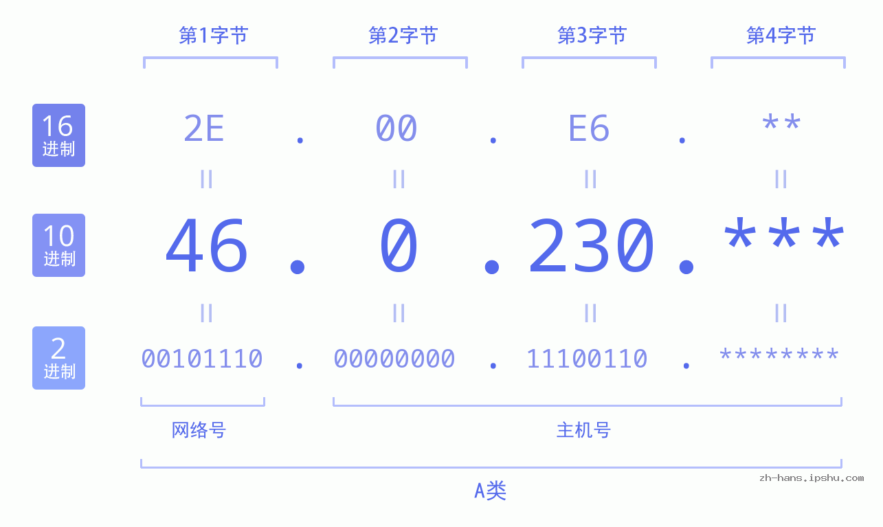 IP地址:46.0.230 数据结构图 二进制 十进制 十六进制 IPv4: 46.0.230 网络类型 网络号 主机号