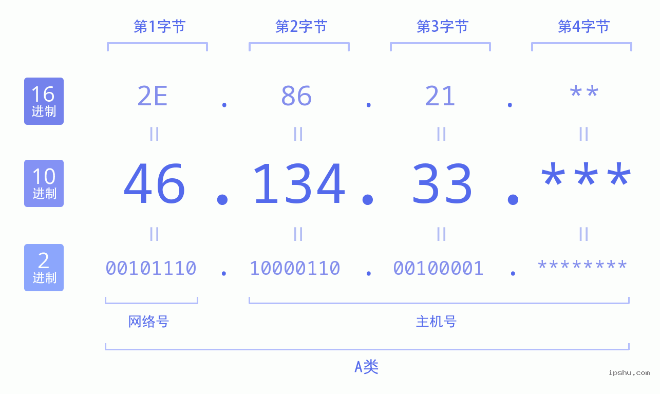 IPv4: 46.134.33 网络类型 网络号 主机号