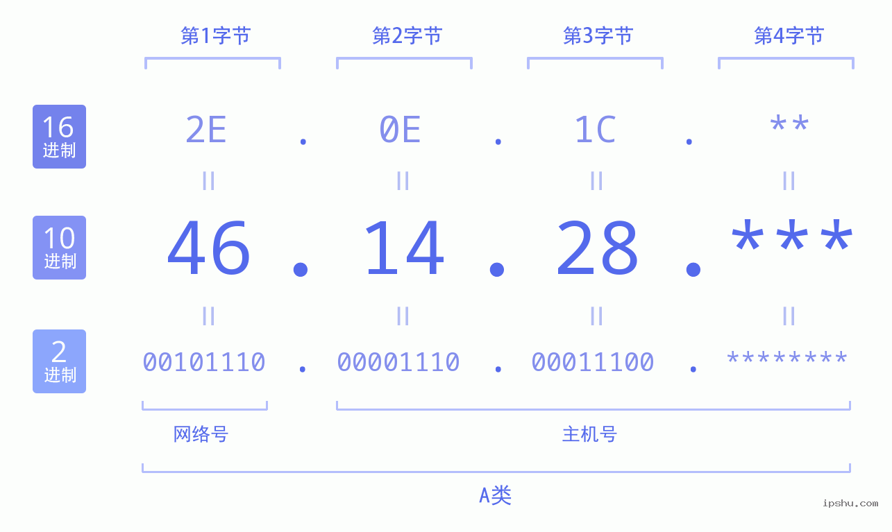 IPv4: 46.14.28 网络类型 网络号 主机号