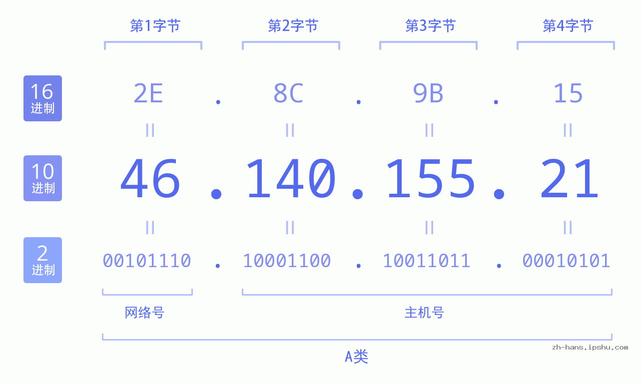 IP地址:46.140.155.21 数据结构图 二进制 十进制 十六进制 IPv4: 46.140.155.21 网络类型 网络号 主机号