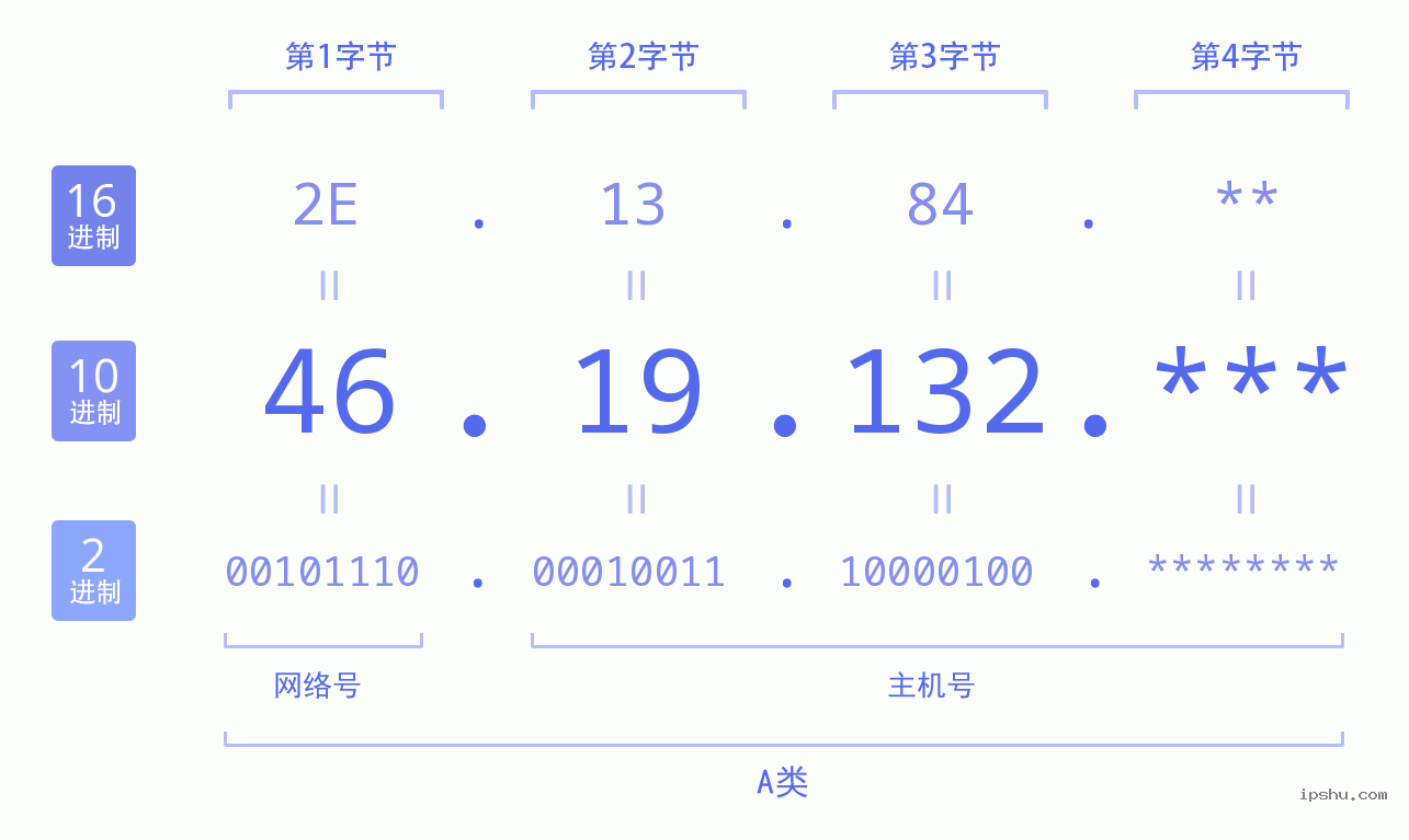 IPv4: 46.19.132 网络类型 网络号 主机号