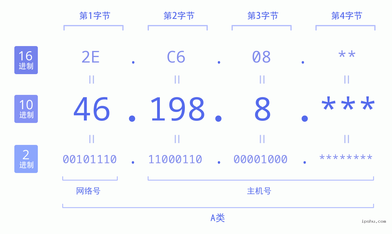 IPv4: 46.198.8 网络类型 网络号 主机号