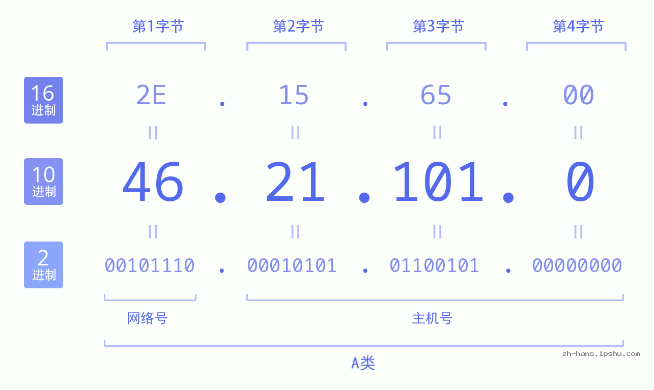 IP地址:46.21.101.0 数据结构图 二进制 十进制 十六进制 IPv4: 46.21.101.0 网络类型 网络号 主机号