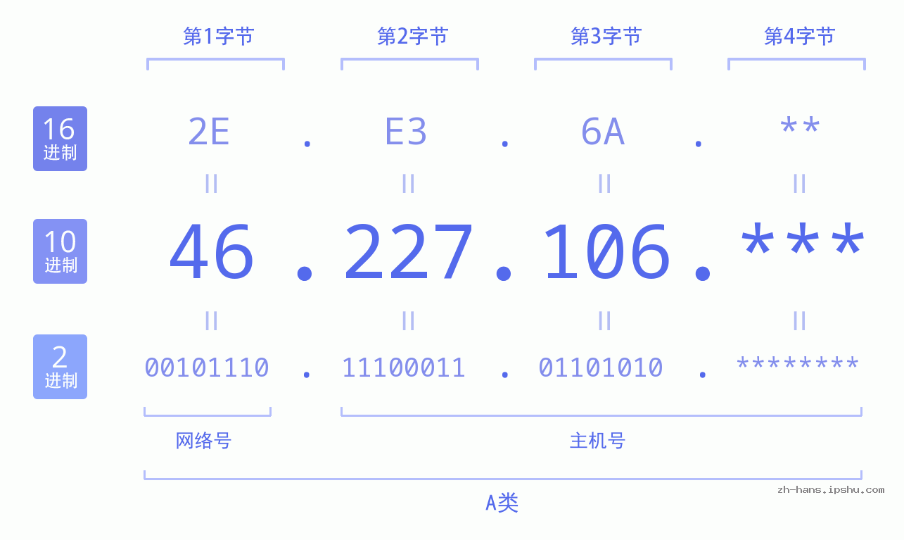 IP地址:46.227.106 数据结构图 二进制 十进制 十六进制 IPv4: 46.227.106 网络类型 网络号 主机号