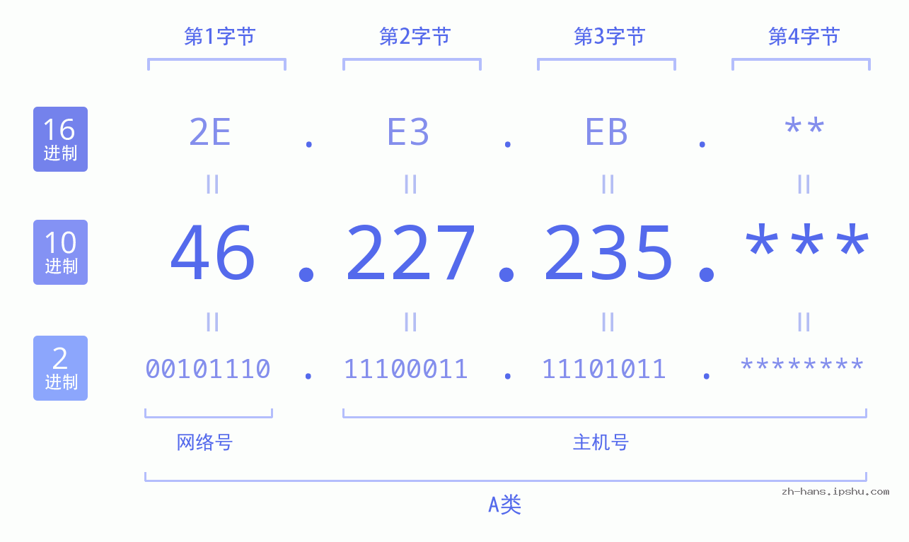 IP地址:46.227.235 数据结构图 二进制 十进制 十六进制 IPv4: 46.227.235 网络类型 网络号 主机号