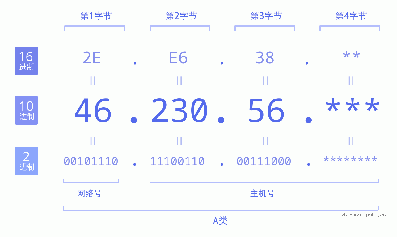 IP地址:46.230.56 数据结构图 二进制 十进制 十六进制 IPv4: 46.230.56 网络类型 网络号 主机号