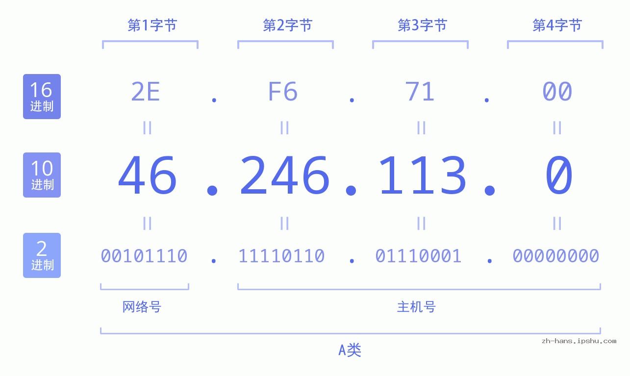 IP地址:46.246.113.0 数据结构图 二进制 十进制 十六进制 IPv4: 46.246.113.0 网络类型 网络号 主机号