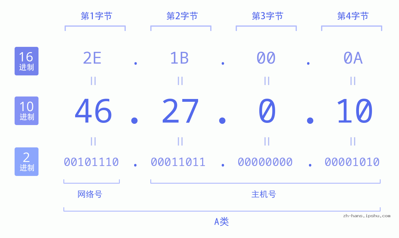 IP地址:46.27.0.10 数据结构图 二进制 十进制 十六进制 IPv4: 46.27.0.10 网络类型 网络号 主机号