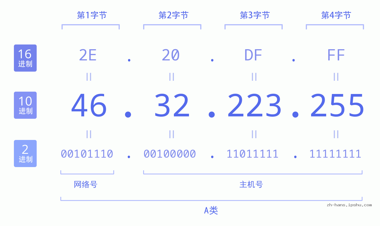 IP地址:46.32.223.255 数据结构图 二进制 十进制 十六进制 IPv4: 46.32.223.255 网络类型 网络号 主机号
