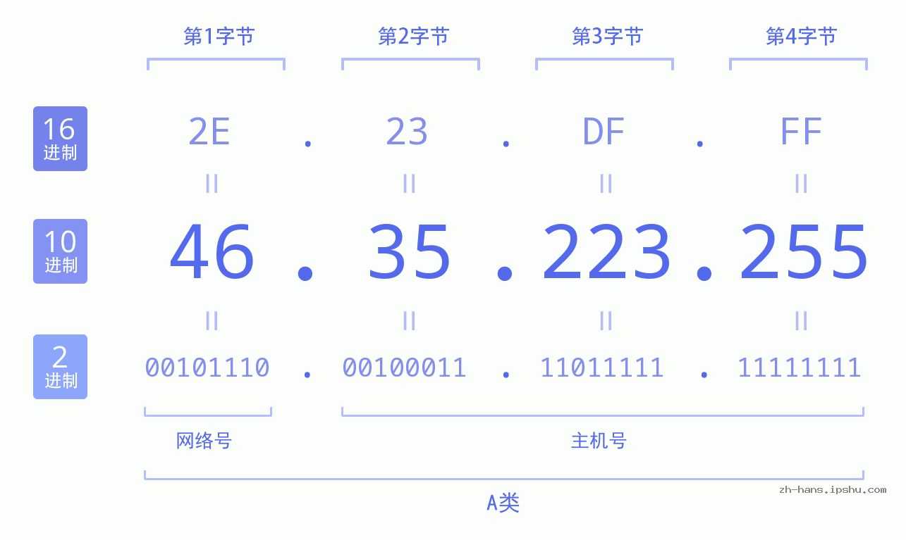 IP地址:46.35.223.255 数据结构图 二进制 十进制 十六进制 IPv4: 46.35.223.255 网络类型 网络号 主机号
