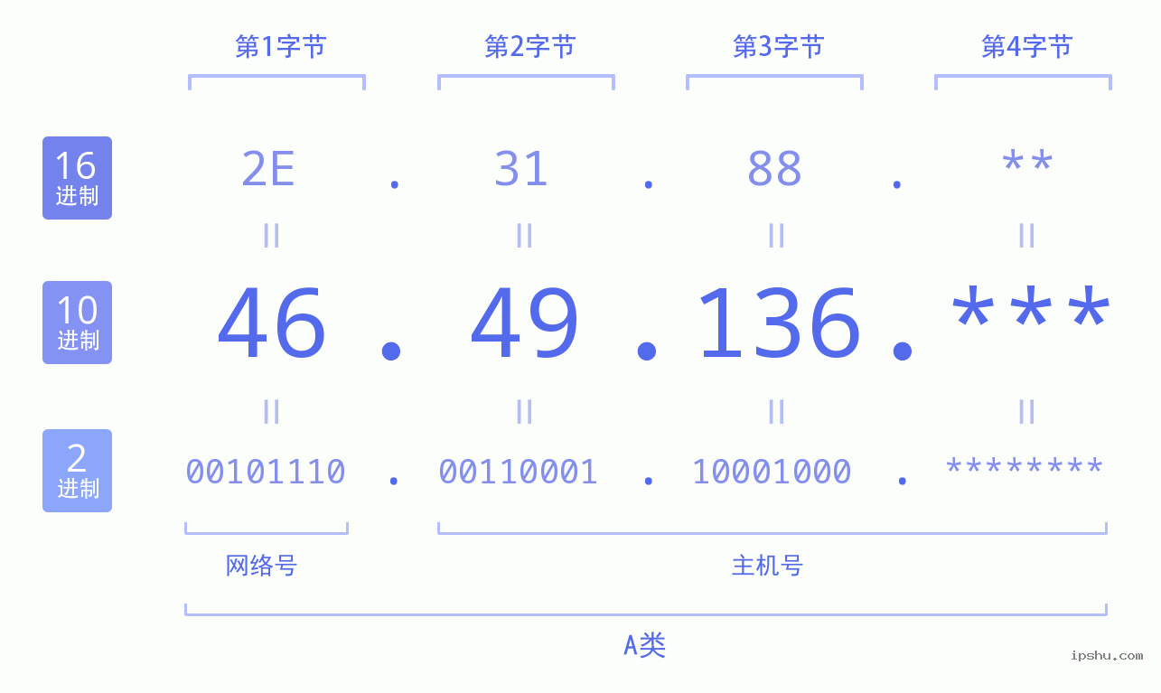 IPv4: 46.49.136 网络类型 网络号 主机号