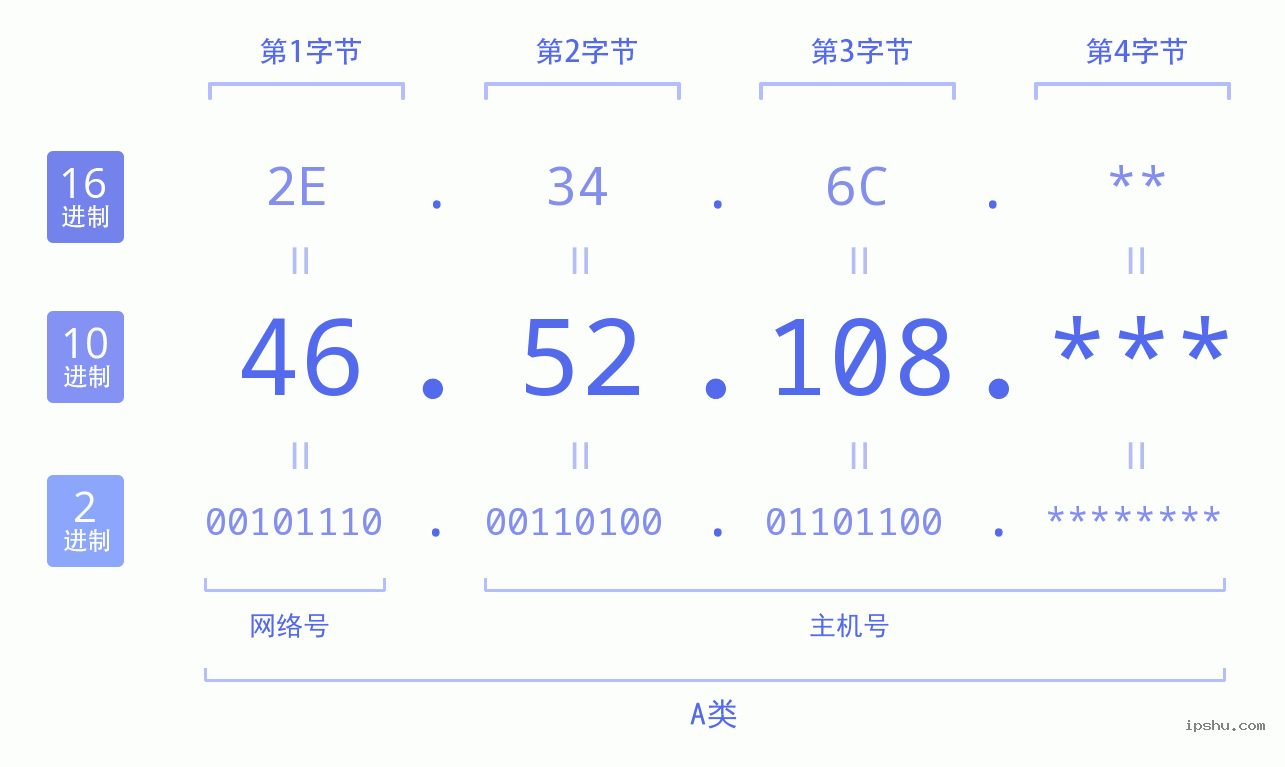 IPv4: 46.52.108 网络类型 网络号 主机号