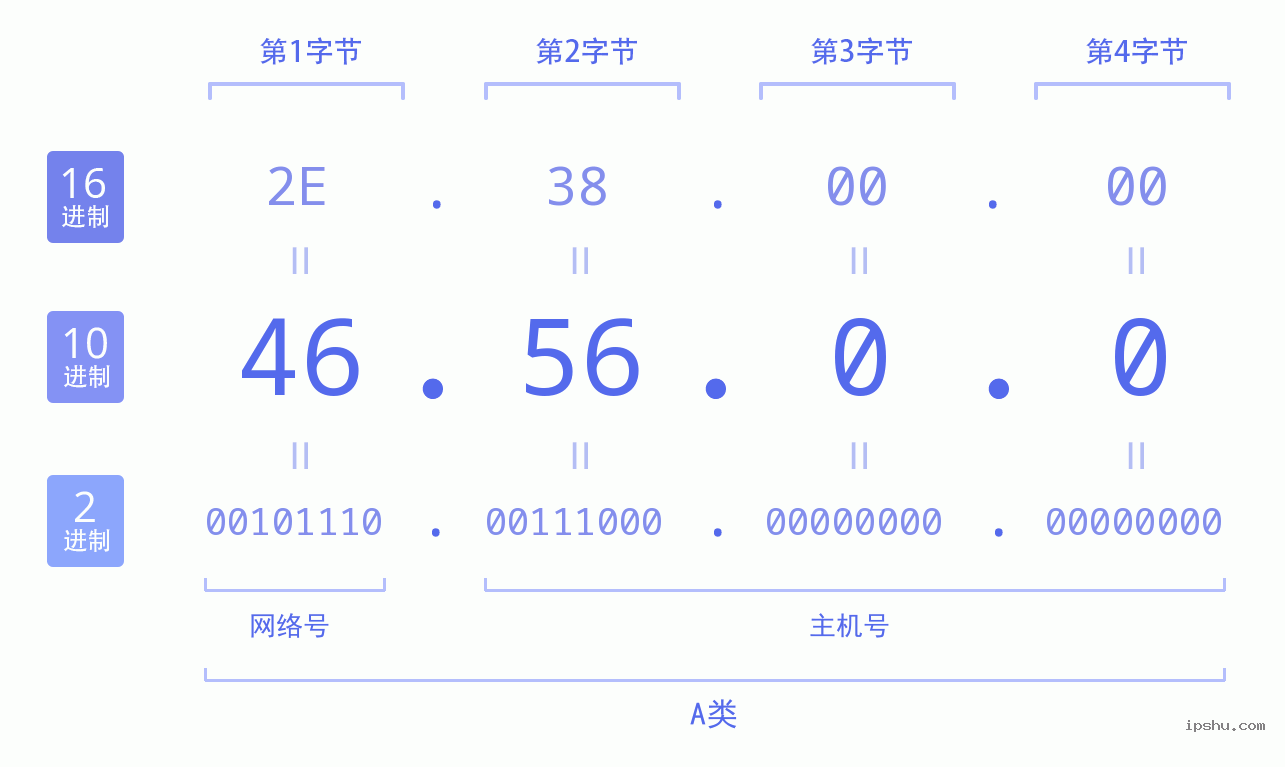 IPv4: 46.56.0.0 网络类型 网络号 主机号