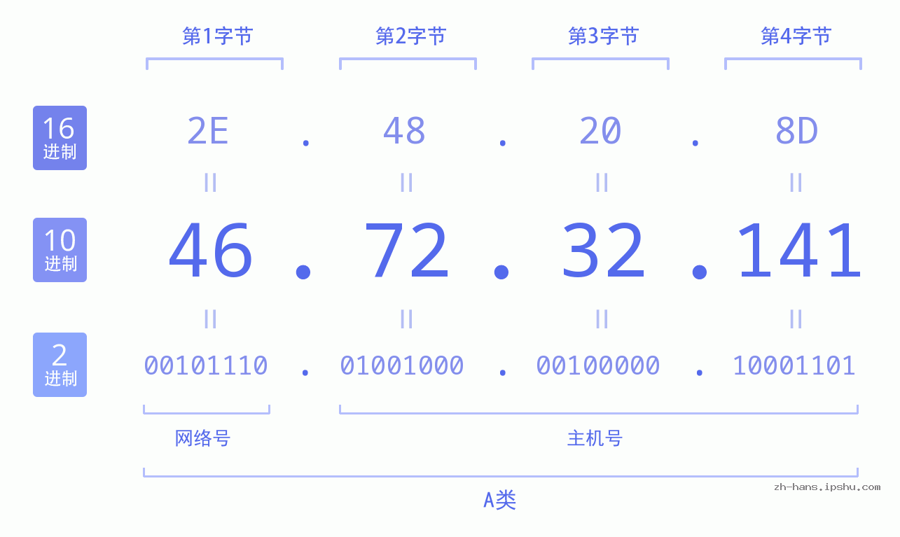 IP地址:46.72.32.141 数据结构图 二进制 十进制 十六进制 IPv4: 46.72.32.141 网络类型 网络号 主机号