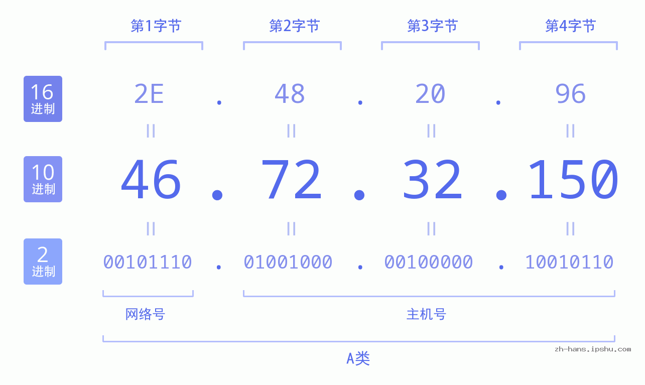 IP地址:46.72.32.150 数据结构图 二进制 十进制 十六进制 IPv4: 46.72.32.150 网络类型 网络号 主机号
