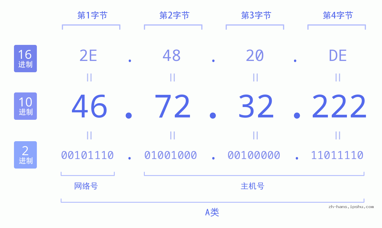 IP地址:46.72.32.222 数据结构图 二进制 十进制 十六进制 IPv4: 46.72.32.222 网络类型 网络号 主机号