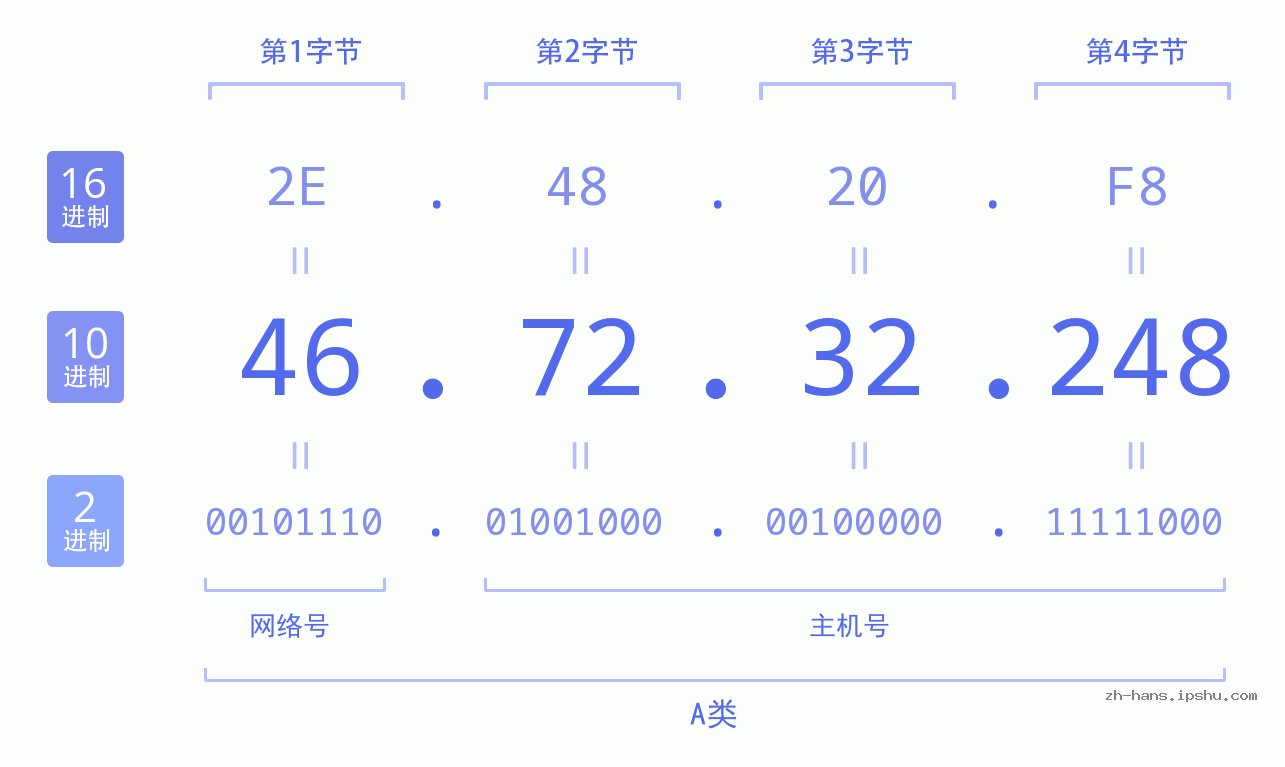 IP地址:46.72.32.248 数据结构图 二进制 十进制 十六进制 IPv4: 46.72.32.248 网络类型 网络号 主机号