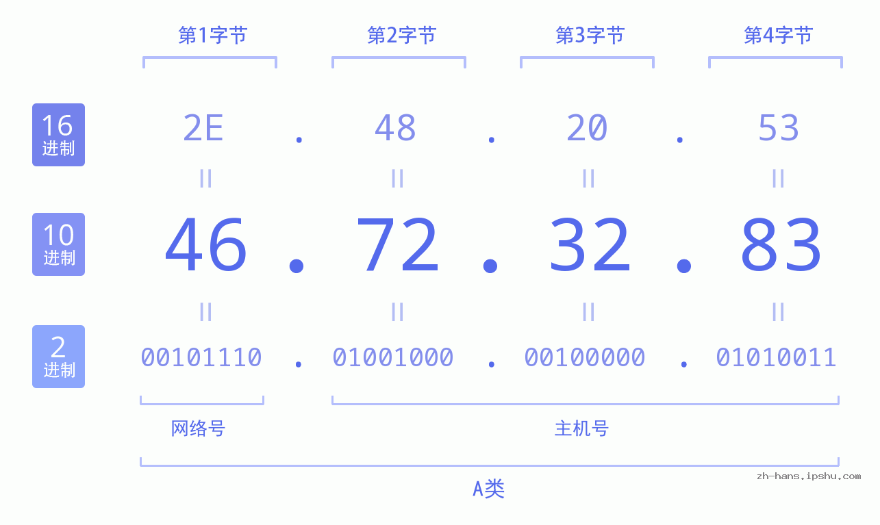 IP地址:46.72.32.83 数据结构图 二进制 十进制 十六进制 IPv4: 46.72.32.83 网络类型 网络号 主机号
