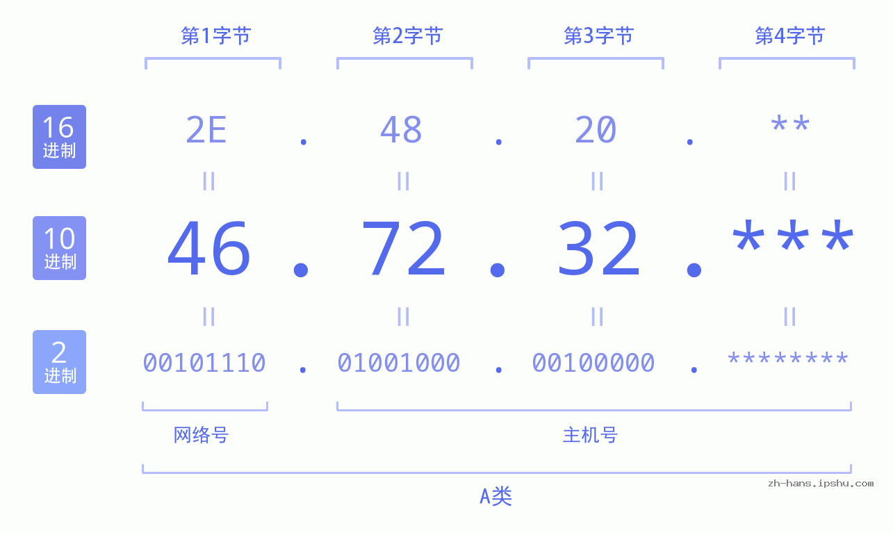 IP地址:46.72.32 数据结构图 二进制 十进制 十六进制 IPv4: 46.72.32 网络类型 网络号 主机号