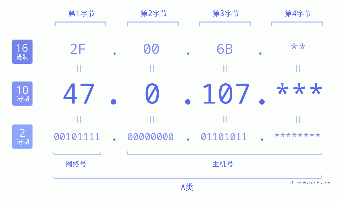 IP地址:47.0.107 数据结构图 二进制 十进制 十六进制 IPv4: 47.0.107 网络类型 网络号 主机号