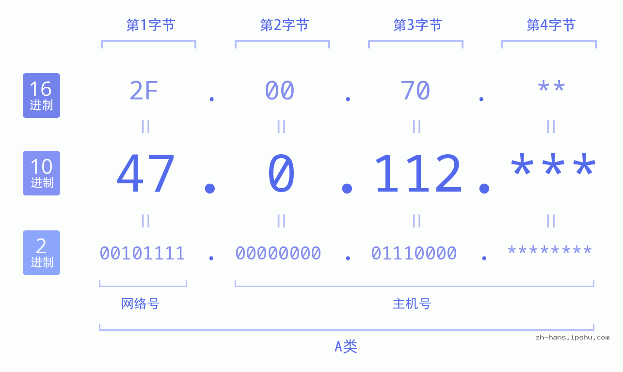 IP地址:47.0.112 数据结构图 二进制 十进制 十六进制 IPv4: 47.0.112 网络类型 网络号 主机号